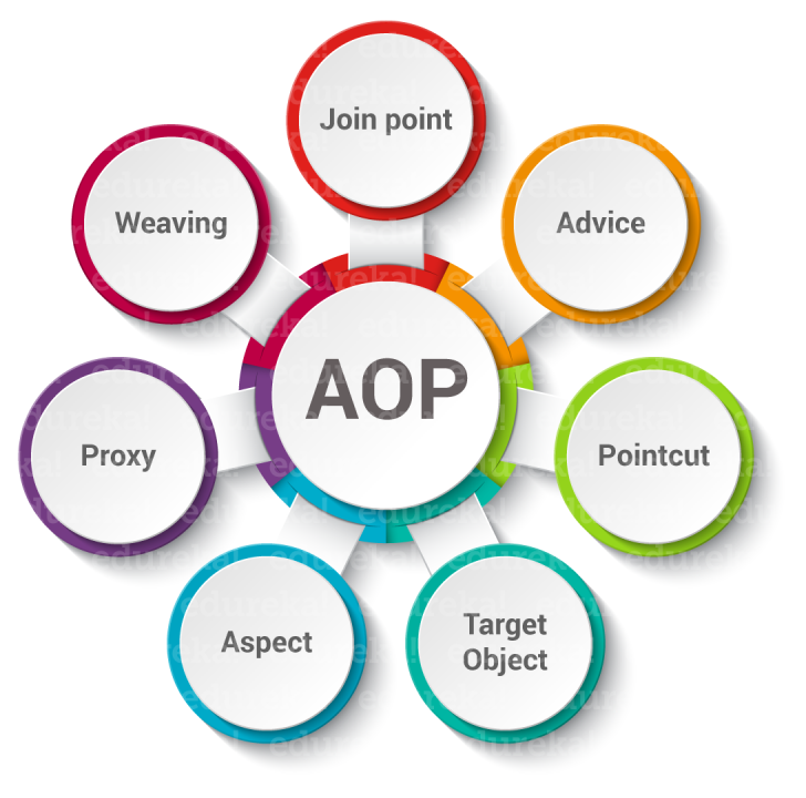 AOP Performace metrics Spring Annotation