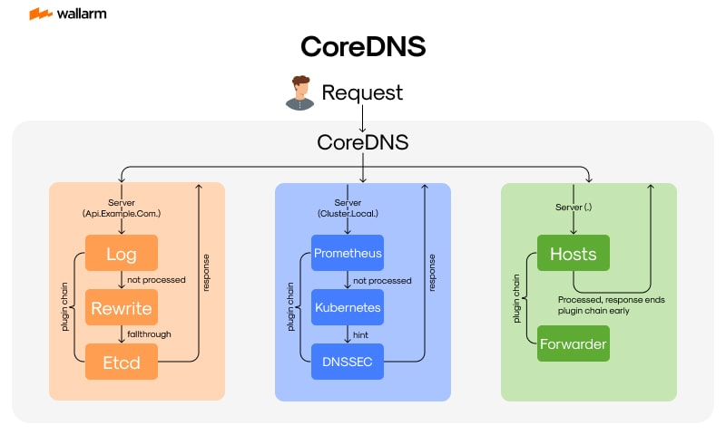 Kubernetes CoreDNS