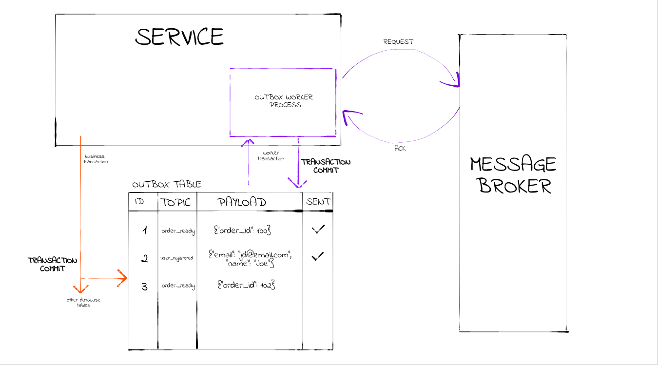 OUTBOX Pattern