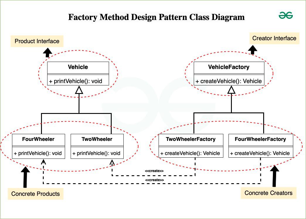 Factory Method Design Pattern