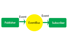 Inprocess Event Listener using Eventbux